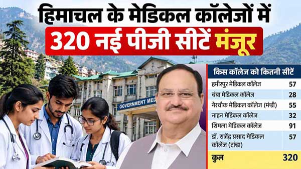 केंद्र ने हिमाचल के लिए 320 नई पीजी सीटों को दी मंजूरी